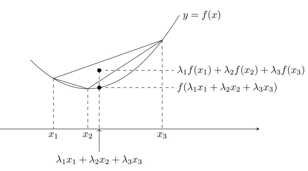 n個の凸不等式(イェンセンの不等式)の直感的なイメージ