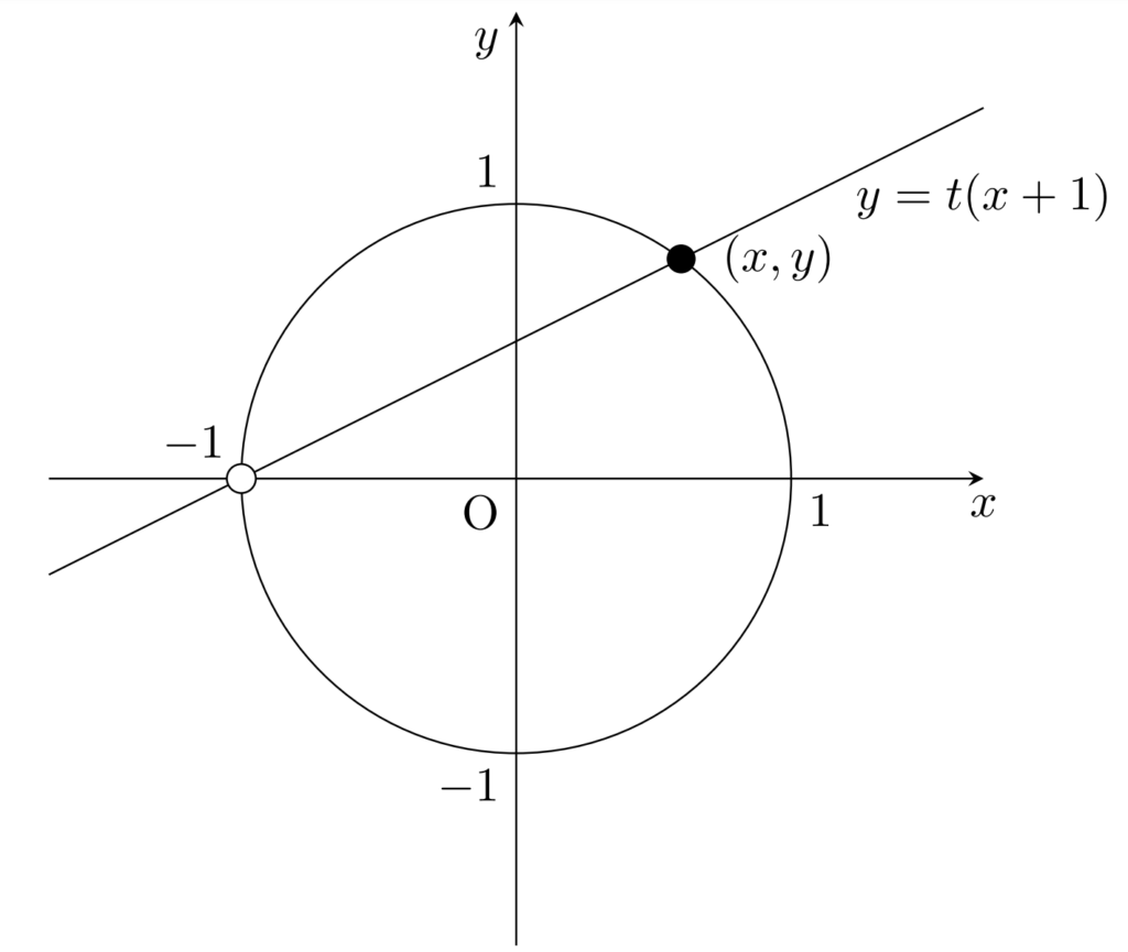 ピタゴラス数の定理を円と直線のグラフの交点で理解する