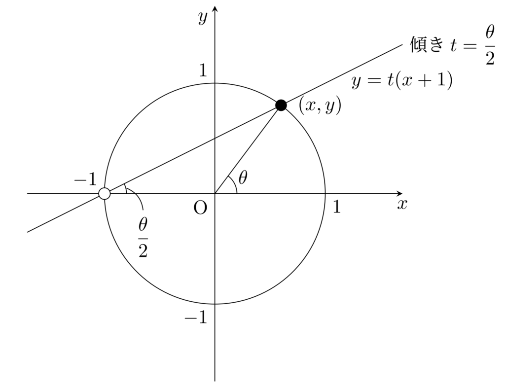 ピタゴラス数と三角関数の関係