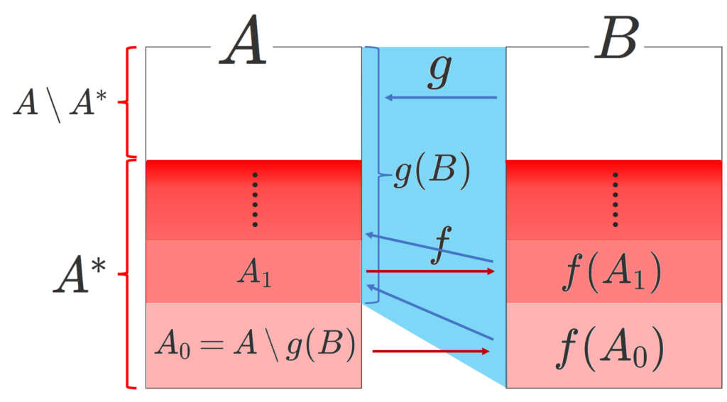 ベルンシュタインの定理の証明のイメージ