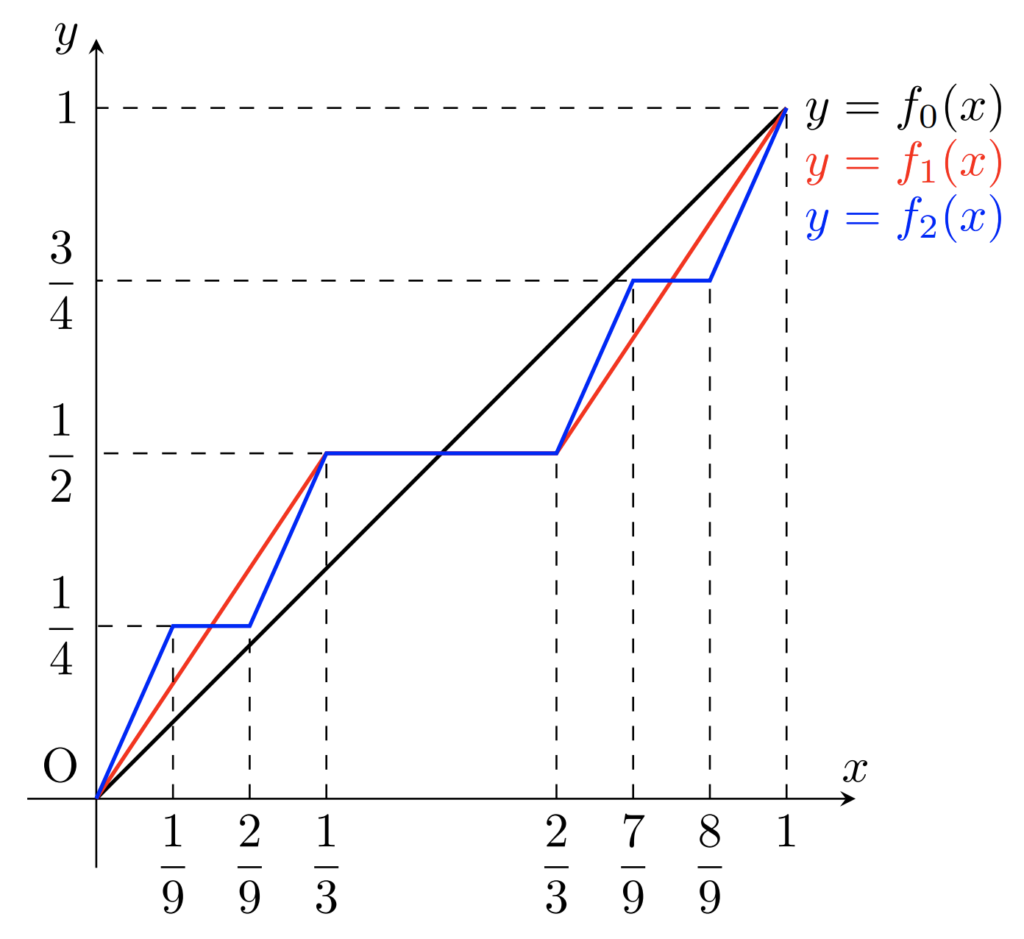 折れ線近似を用いたカントール関数の定義