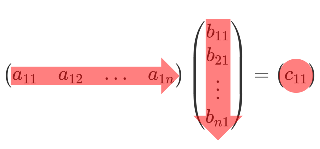 1×n, n×1の行列の積のイメージ