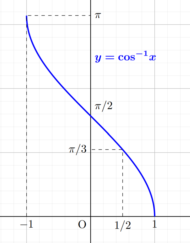 y=arccos xのグラフ