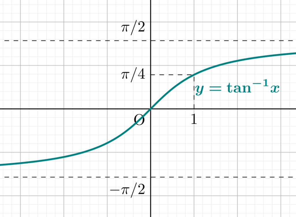 y= arctan xのグラフ