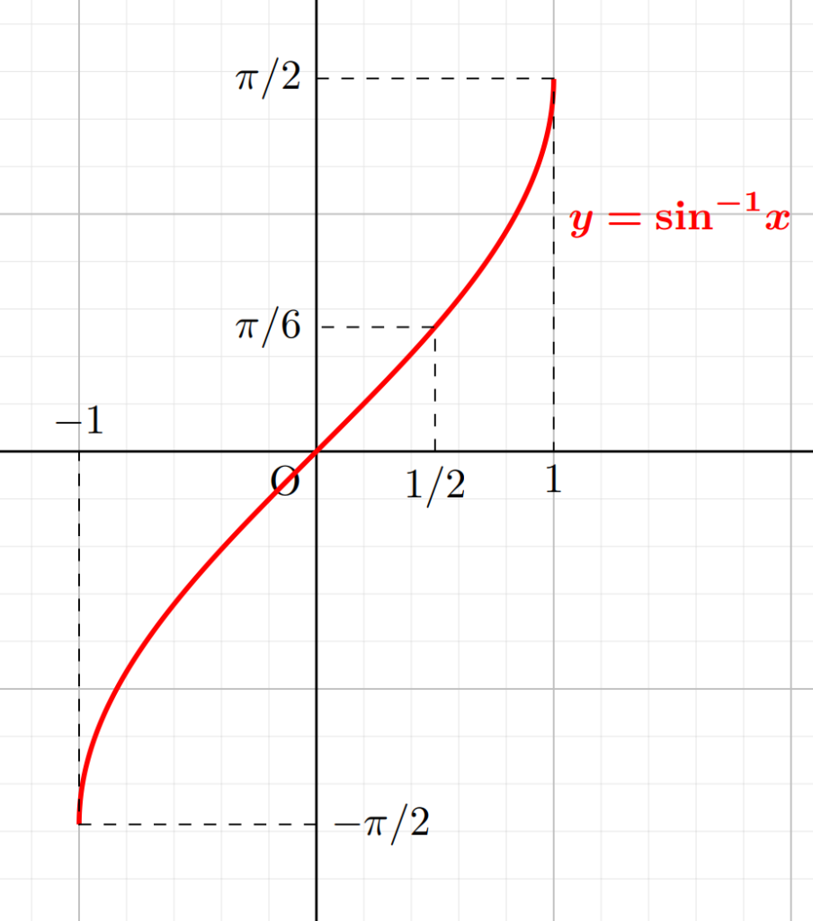 y=arcsin xのグラフ