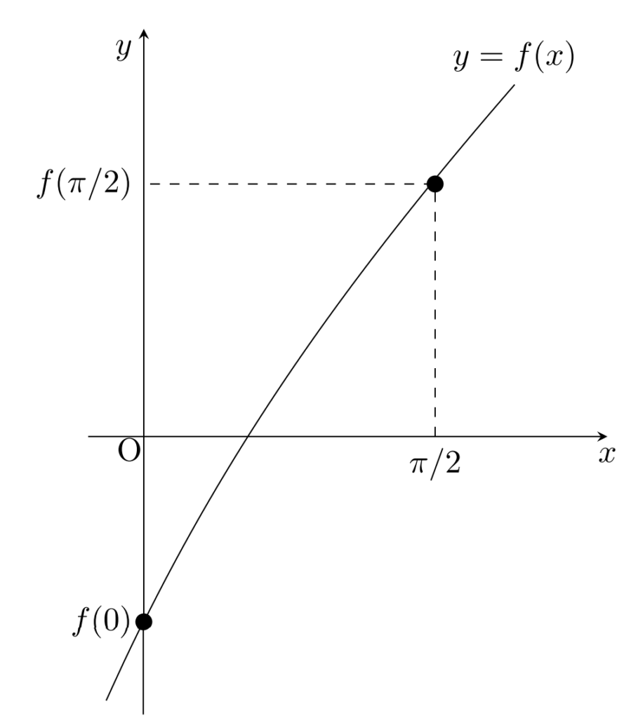 y=f(x)の図