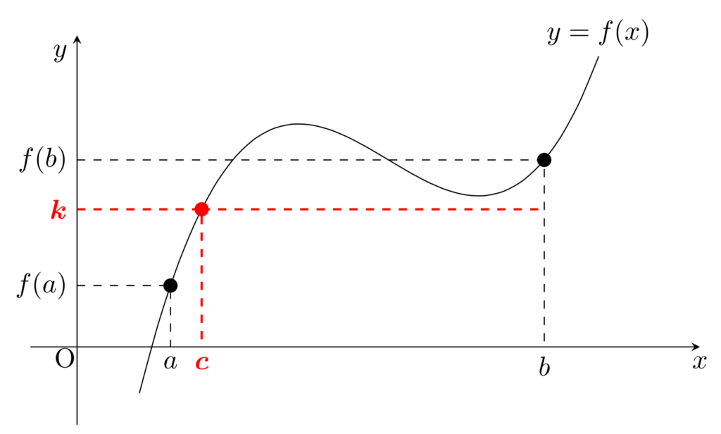 中間値の定理のイメージ図