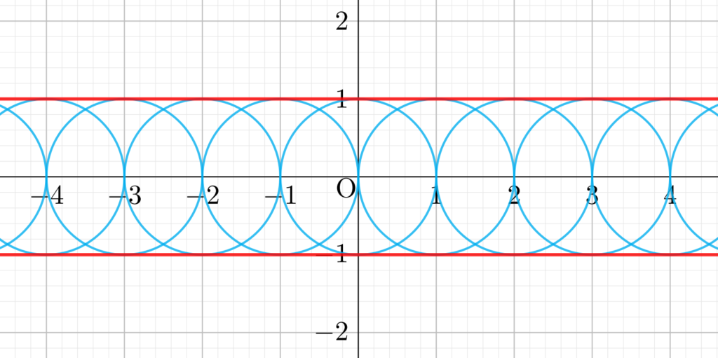 曲線族と包絡線の例