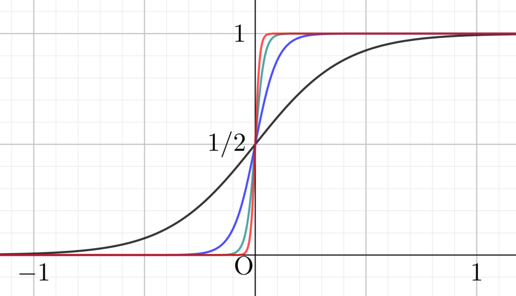 シグモイド関数において，a → ∞ とする様子