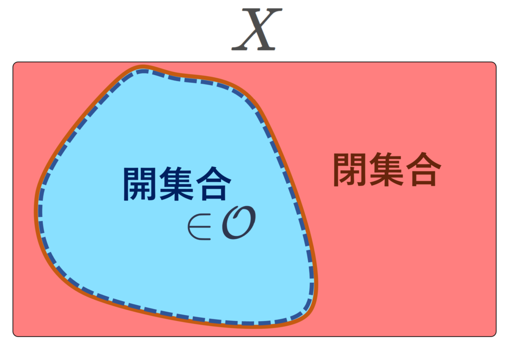 開集合・閉集合のイメージ図