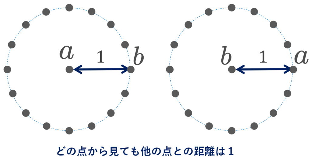 離散距離空間のイメージ