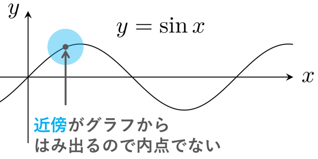 y=sin x の内部のイメージ