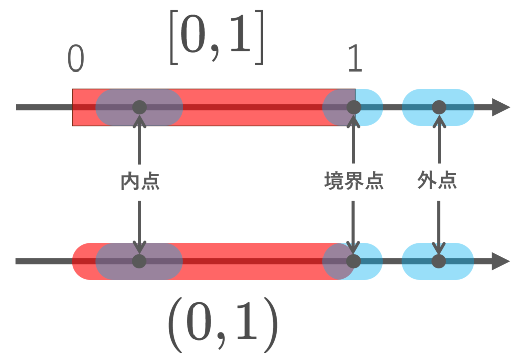 (0,1), [0,1]の内点・外点・境界点のイメージ図