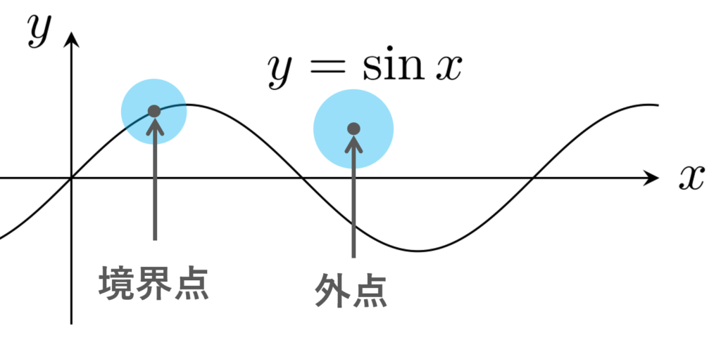 (x, sin x) の境界点・外点のイメージ図