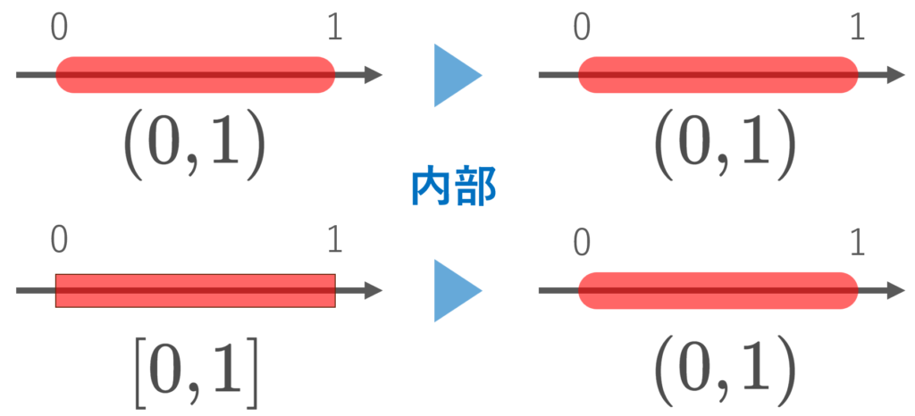 (0,1), [0,1]の内部のイメージ