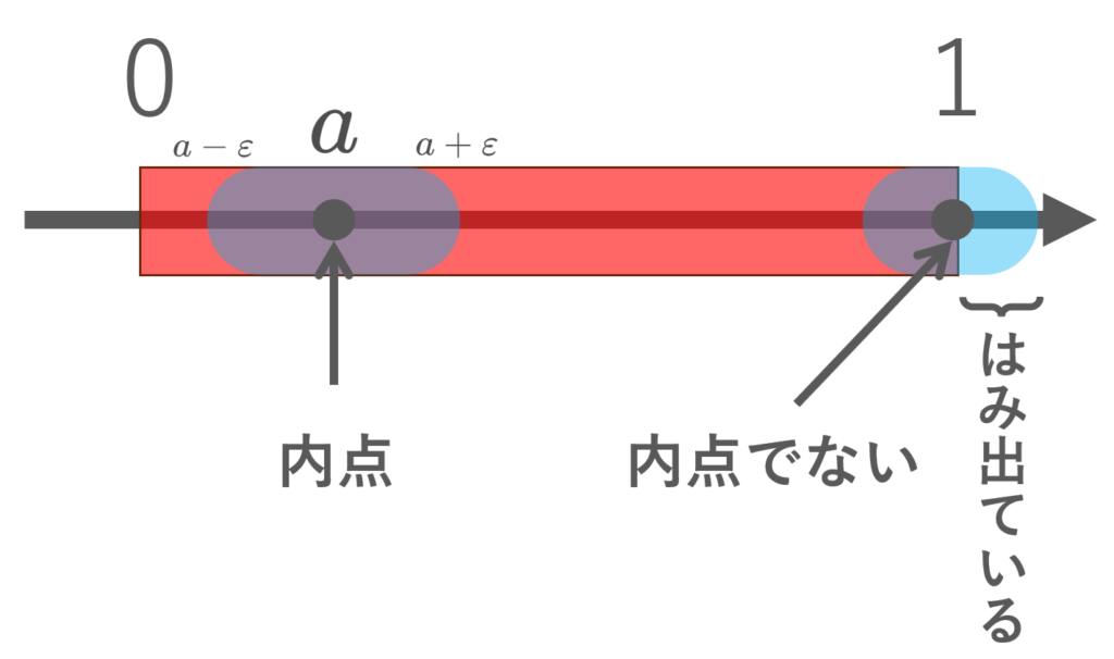 [0,1]の内部が(0,1)になる解説図