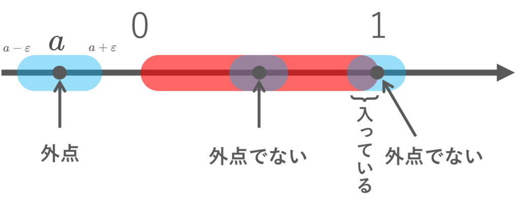 (0,1)の外部の解説図