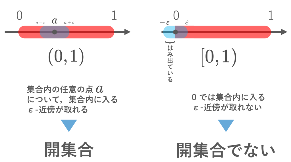 (0,1)は開集合なのに[0,1)は開集合でない解説図