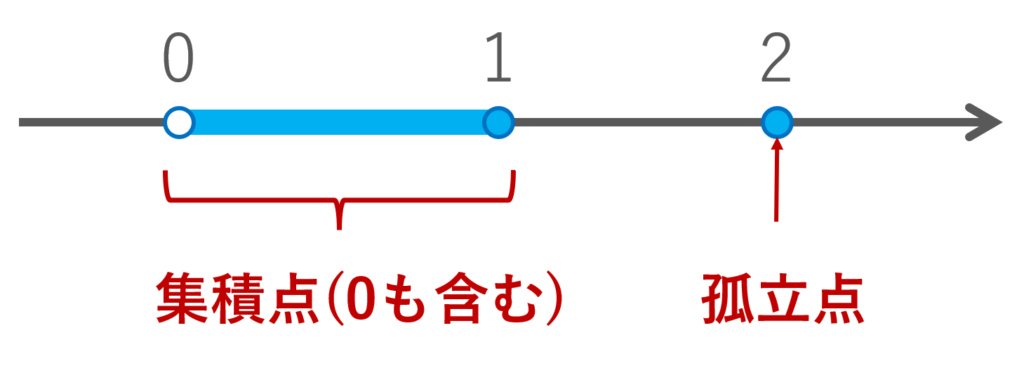 集積点・孤立点の例1のイメージ図