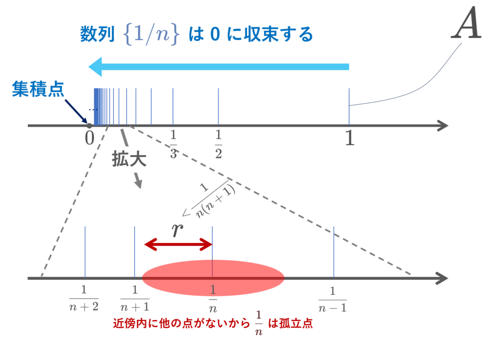 集積点・孤立点の例3のイメージ図