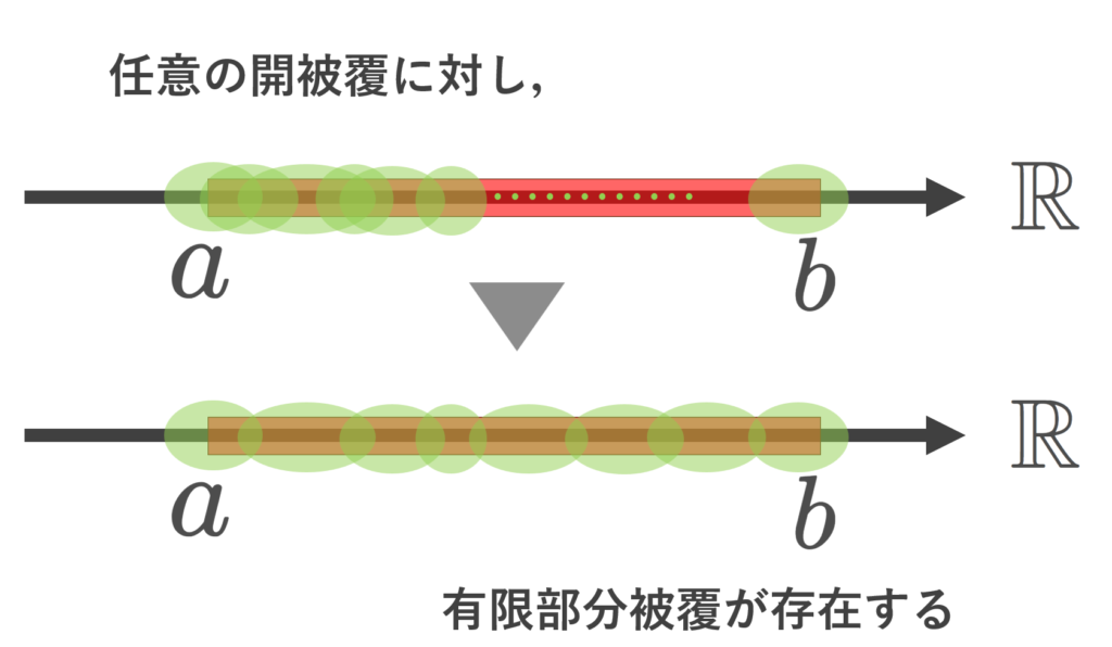 ハイネ–ボレルの被覆定理のイメージ図