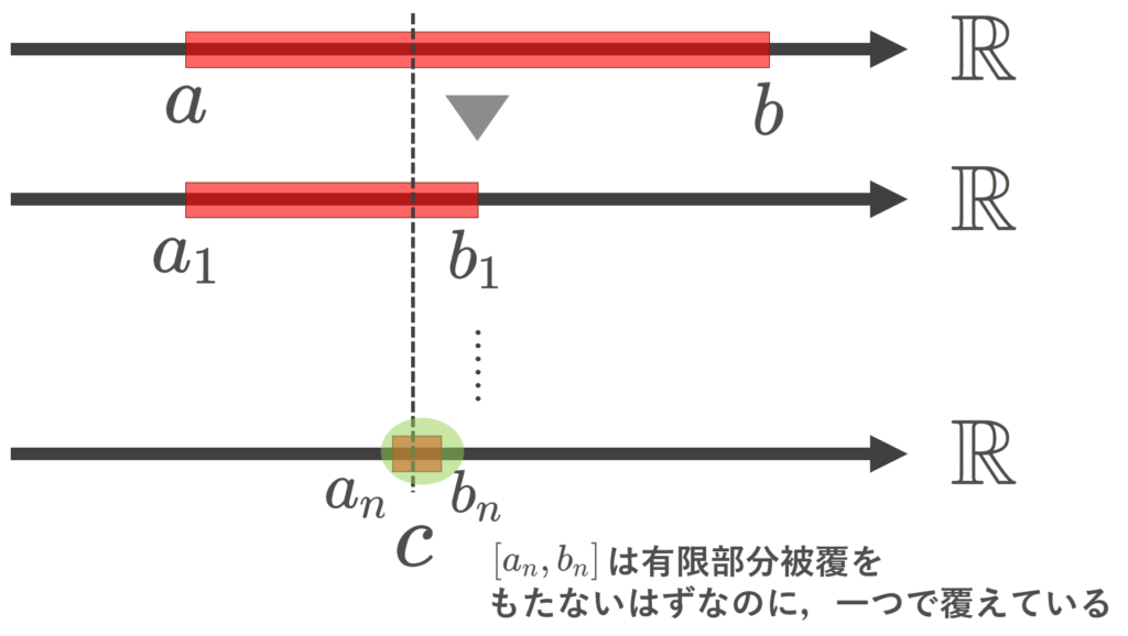 ハイネ–ボレルの被覆定理の証明のイメージ