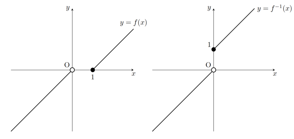 f(x)とf^{-1}(x)の関数のグラフ