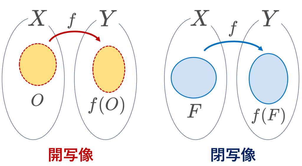 開写像・閉写像のイメージ図