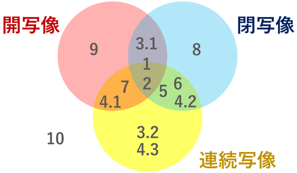 各具体例が開写像かどうか，閉写像かどうか，連続写像かどうかの例