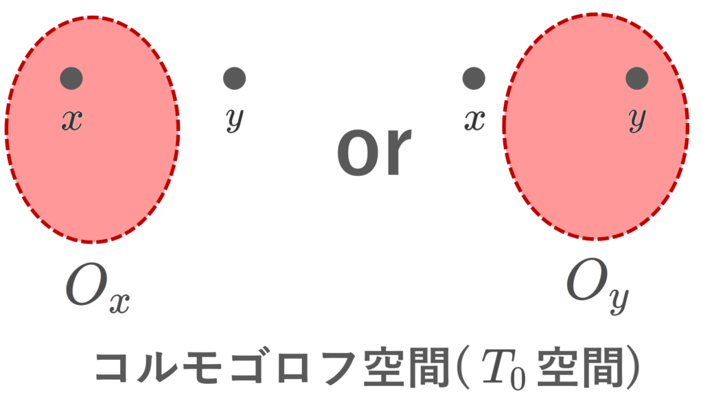 コルモゴロフ空間(T0空間)のイメージ