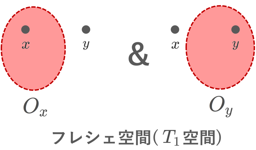 フレシェ空間(T1空間)のイメージ