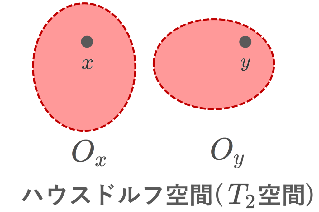 ハウスドルフ空間(T2空間)のイメージ図