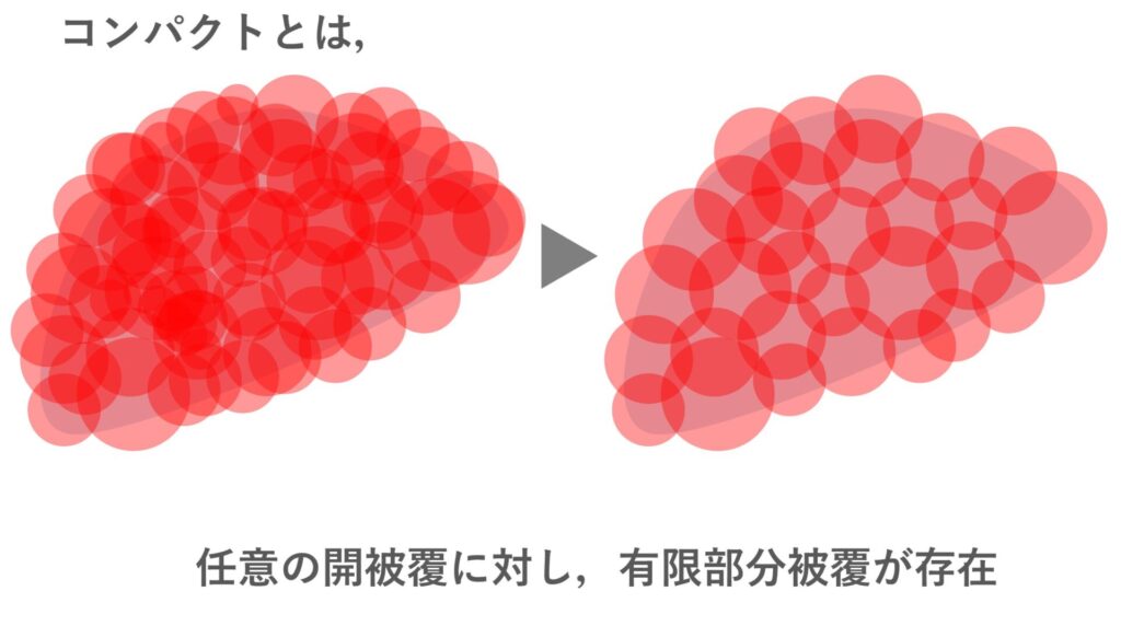 コンパクトの定義のイメージ