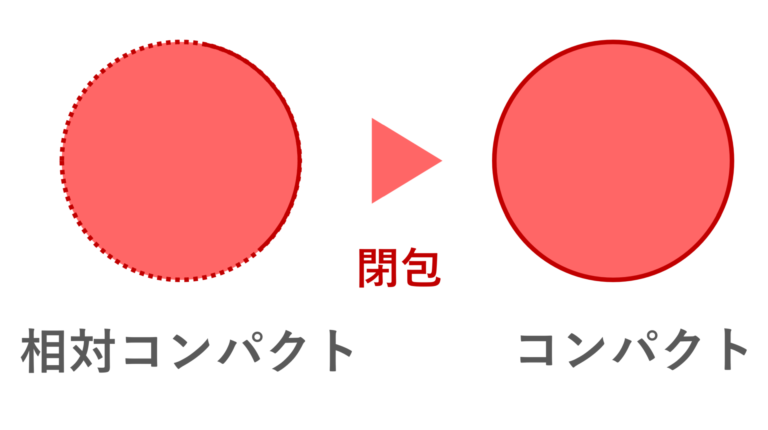 相対コンパクトの定義と例と性質 | 数学の景色