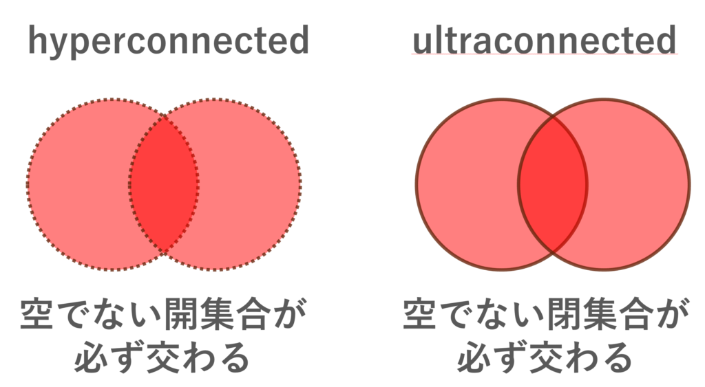 hyperconnected(既約位相空間)とultraconnectedの定義