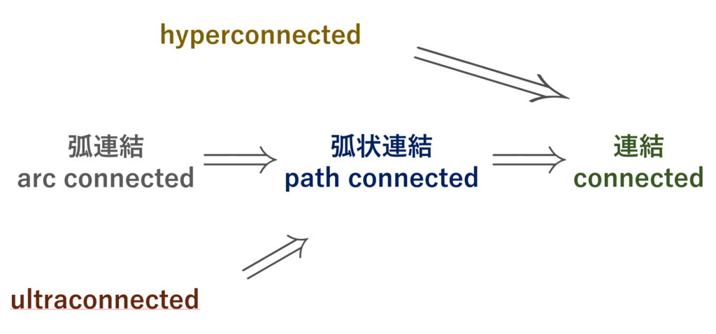 連結性の論理関係