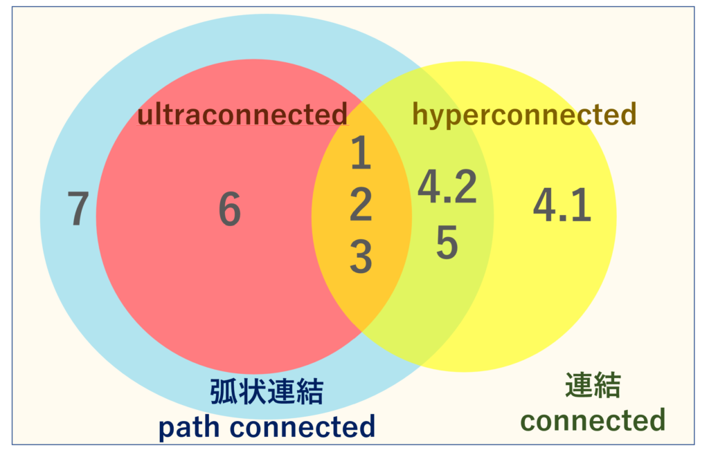 以下の各例がhyperconnected, ultraconnectedの土の性質を満たすかの図