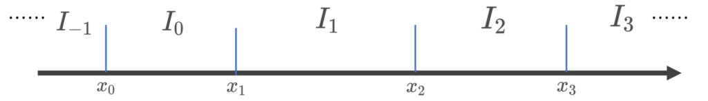 区間をI_jに分割するイメージ