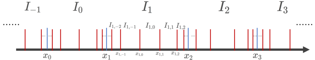 区間をI_{j,k}に分割するイメージ