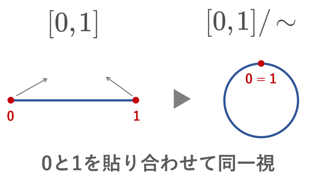 [0,1]の0と1を貼り合わせて同一視する様子