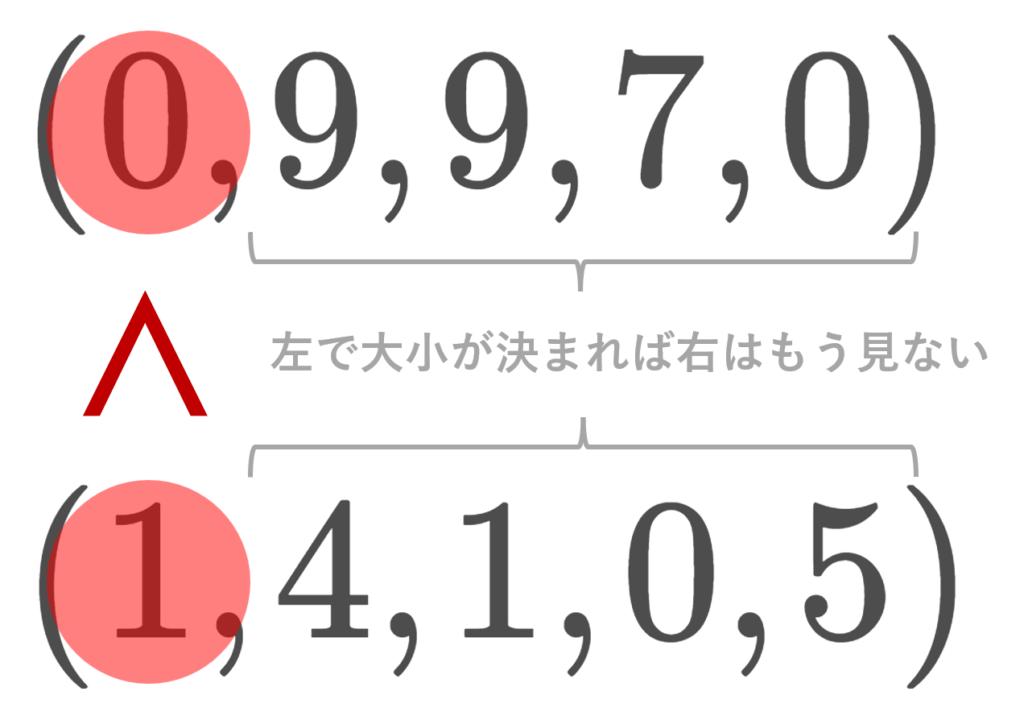 (0, 9, 9, 7, 0) < (1, 4, 1, 0, 5)の解説