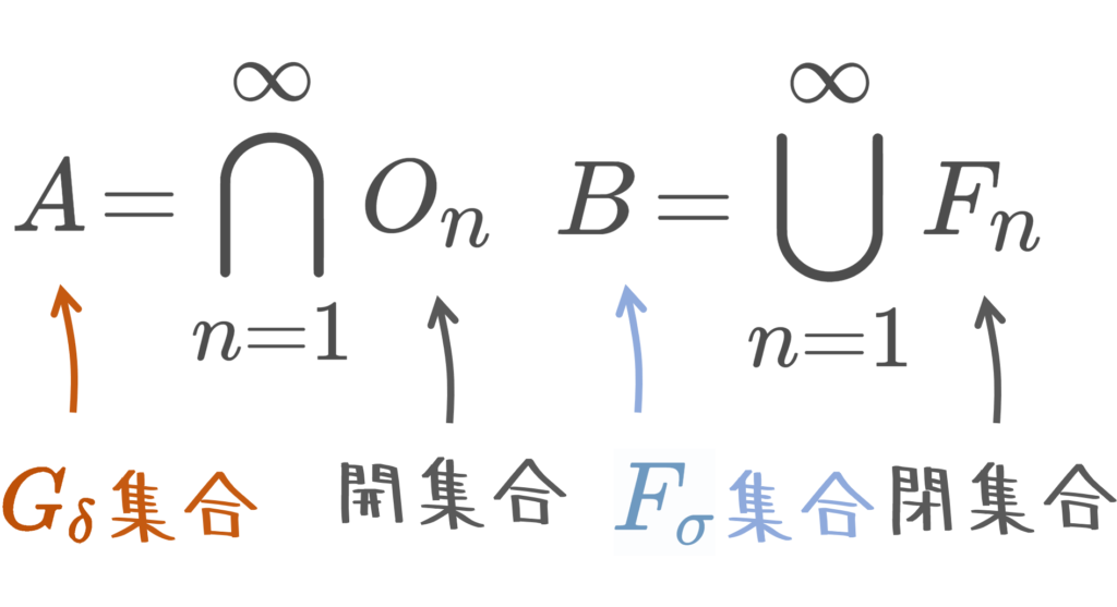 Gδ集合・Fσ集合の定義