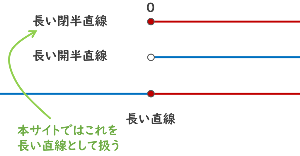 長い閉半直線・長い開半直線から長い直線をつくる