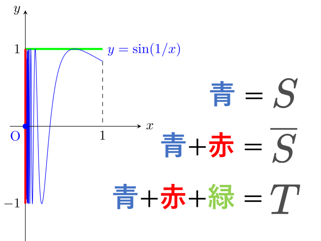 位相幾何学者の正弦曲線の図