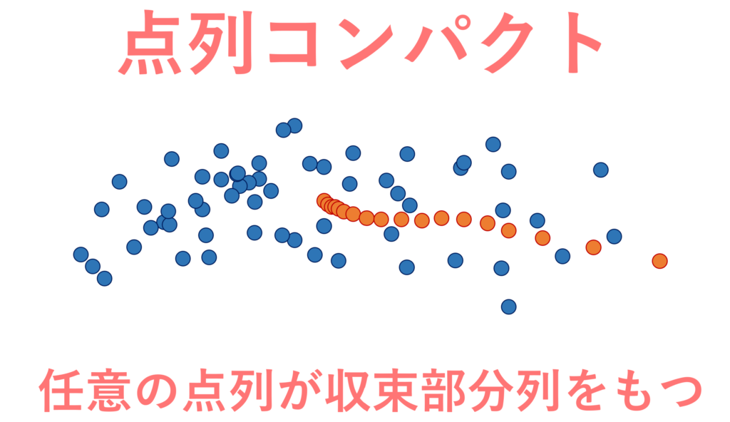 点列コンパクトの定義
