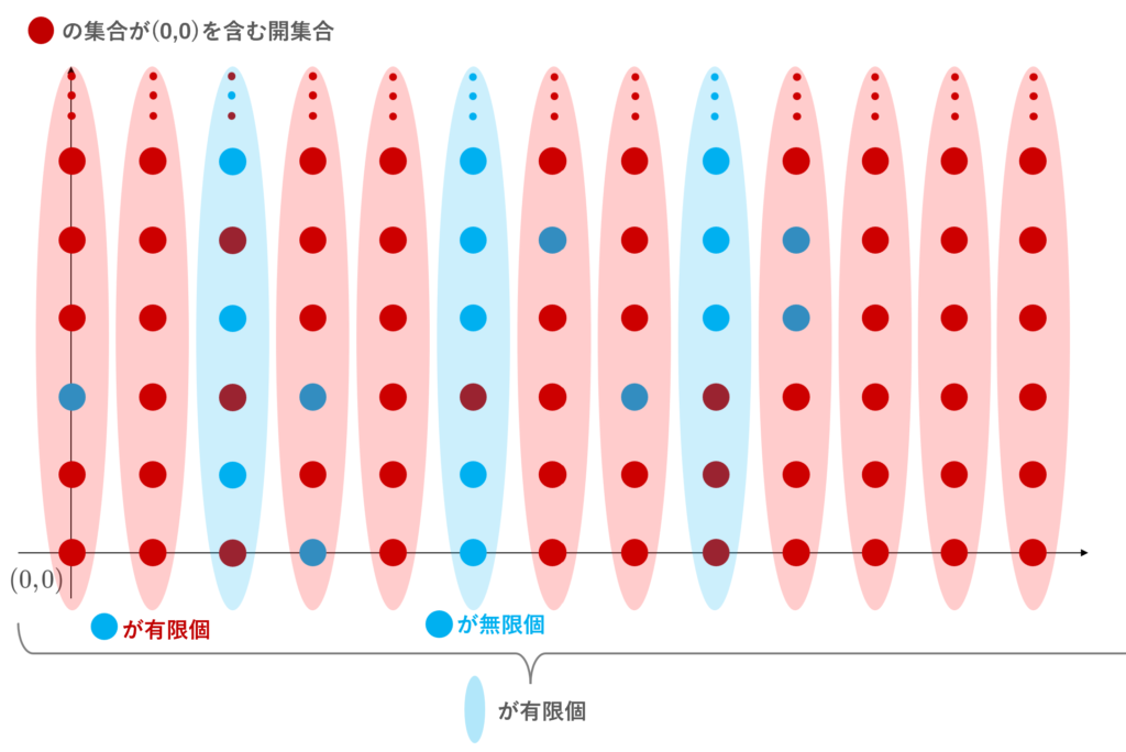 (0,0)を含む開集合のイメージ図