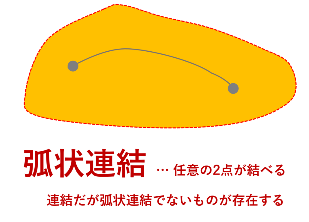 弧状連結のイメージ