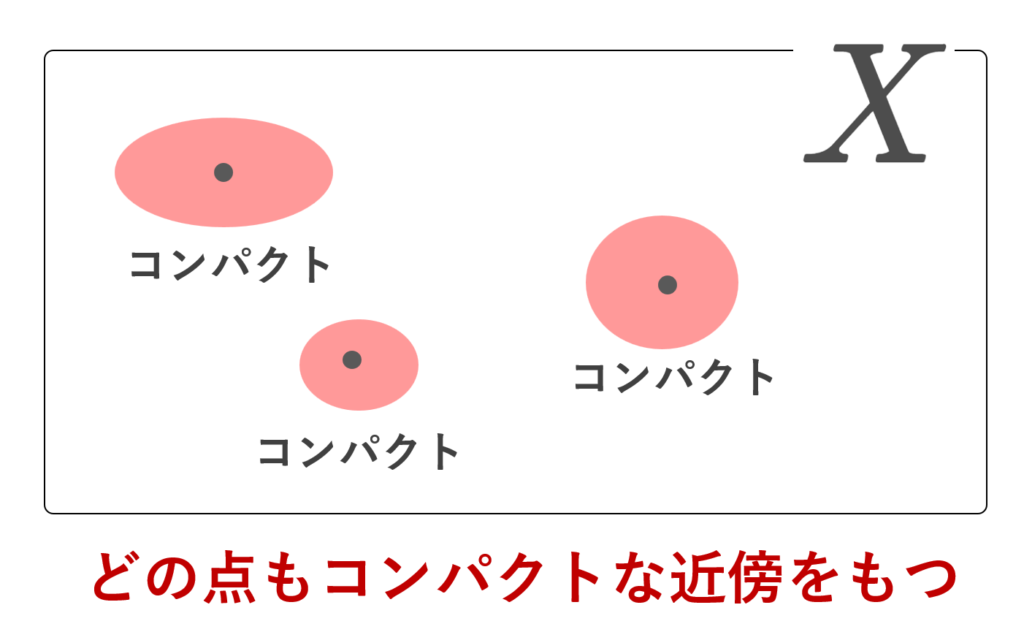 局所コンパクトのイメージ