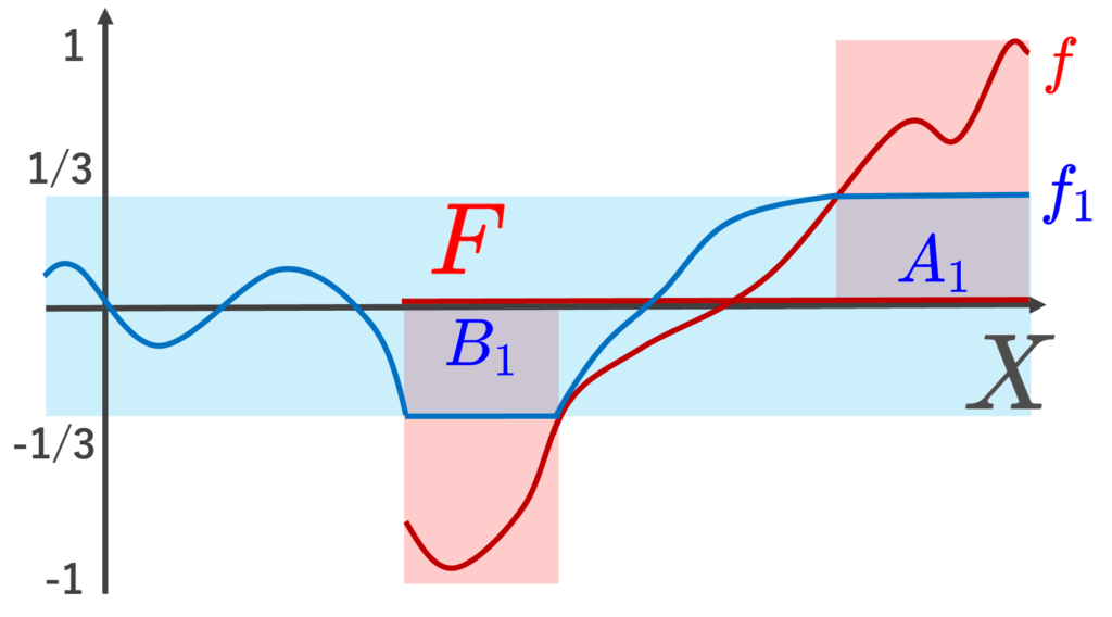 fとf_1のイメージ