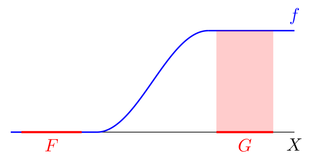 閉集合が連続関数によって分離されるイメージ